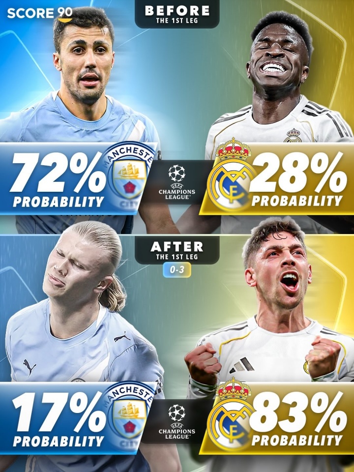 开云官网-外媒列曼城皇马晋级概率变化：首回合前皇马仅28%，赢球后升至83%